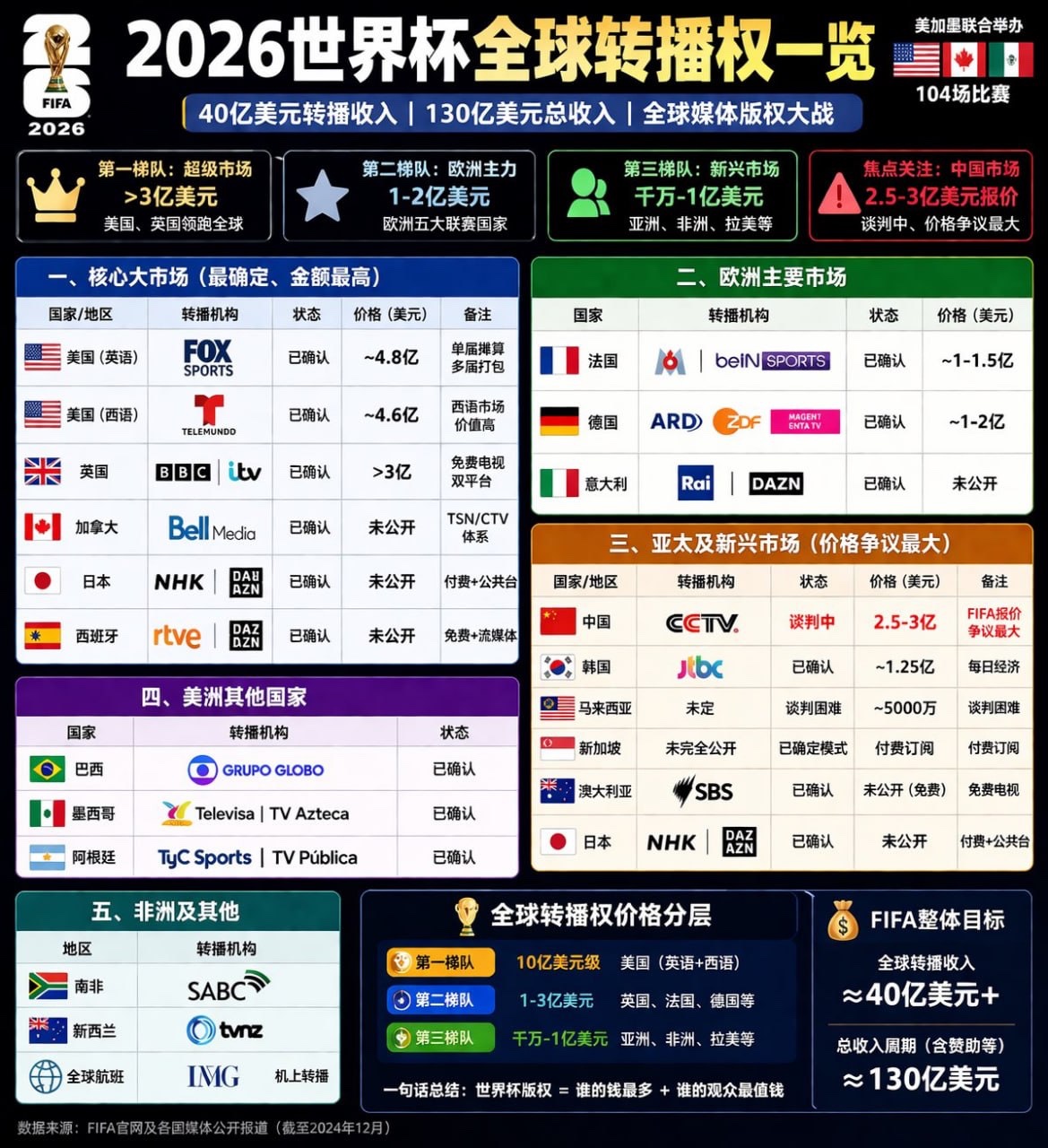 2026世界杯 版权陷入死局？距开幕仅40天，中国转播权仍是悬念！